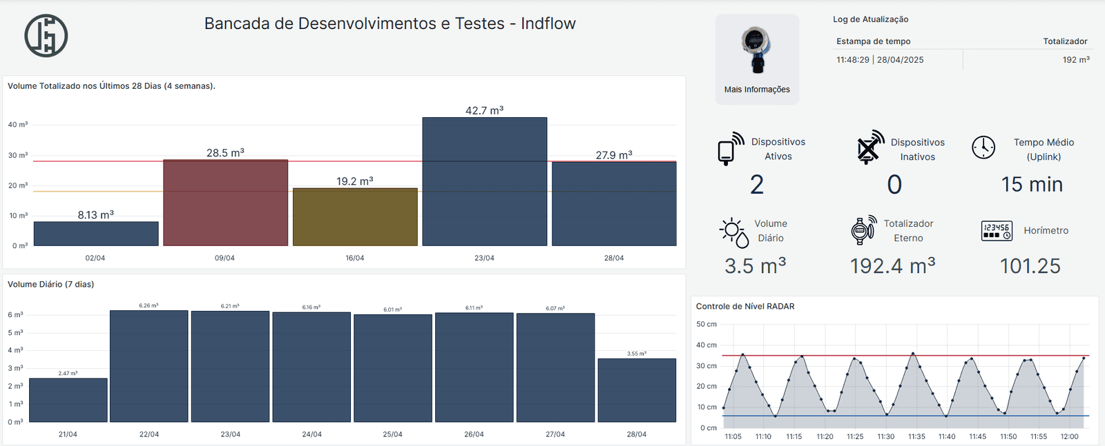Telemetria portal Indflow